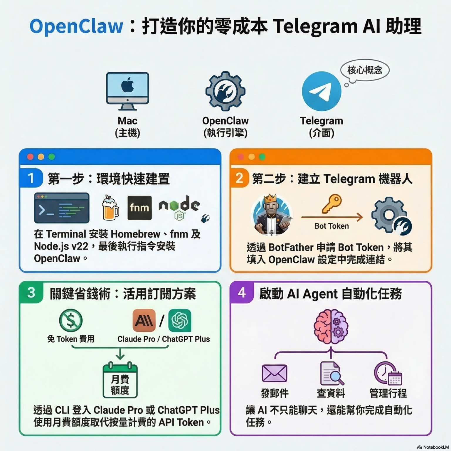 OpenClaw Gemini 整合指南：免 API 費用！串接 Google Gemini Pro 與多模型的 AI Agent 實戰 ...