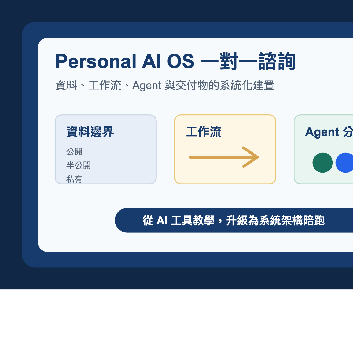 Personal AI OS 一對一諮詢服務示意圖