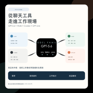 GPT‑5.6、ChatGPT Work、Codex 與 GPT‑Live 數位工作流示意圖