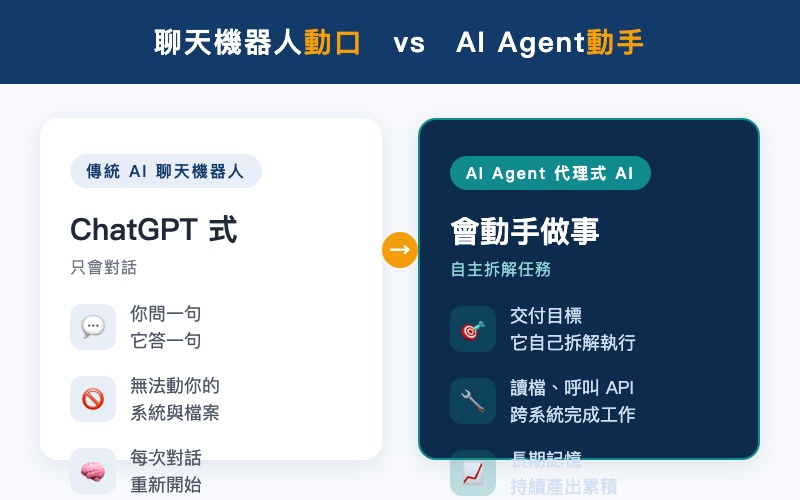 AI Agent 與 ChatGPT 的差別 — 動口與動手示意圖