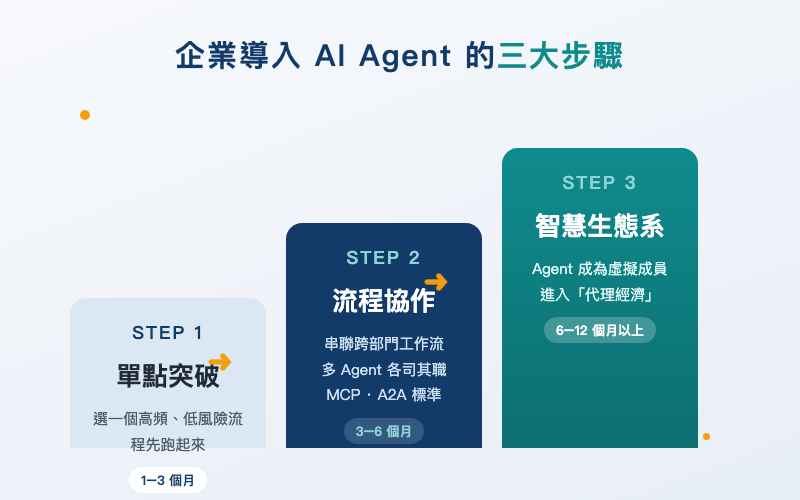 AI Agent 企業導入三大步驟示意