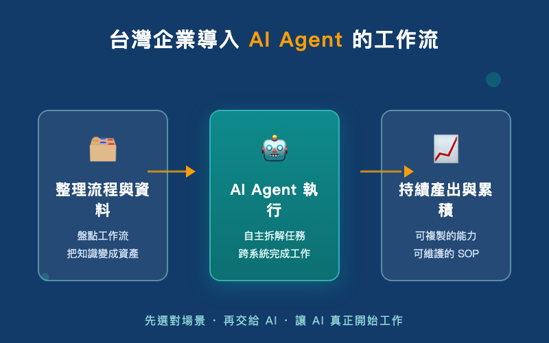 台灣企業導入 AI Agent 試點流程示意