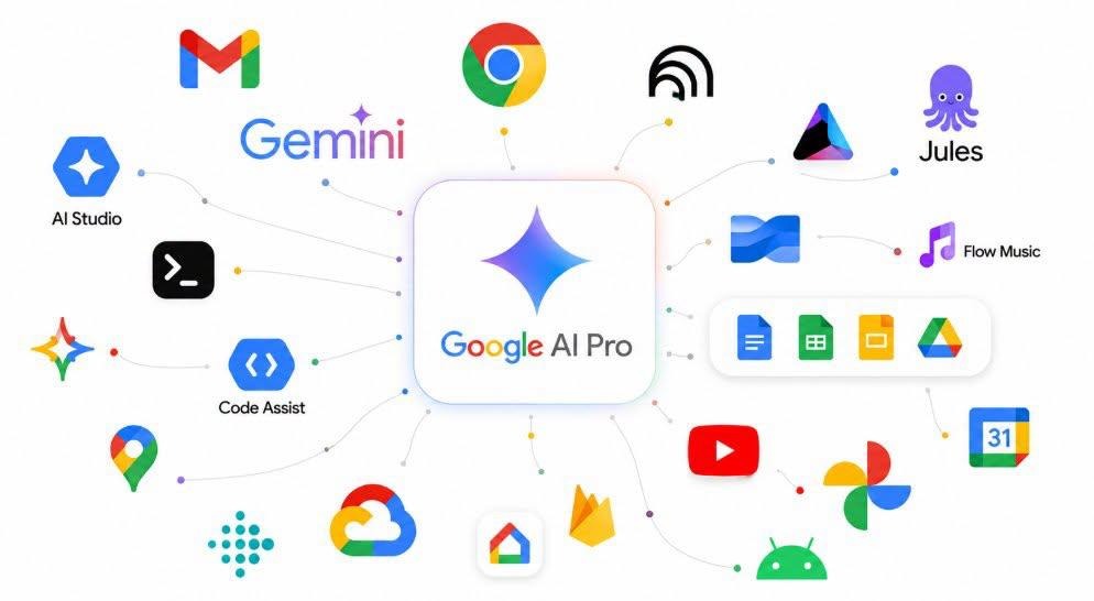 Google AI 生態全景圖
