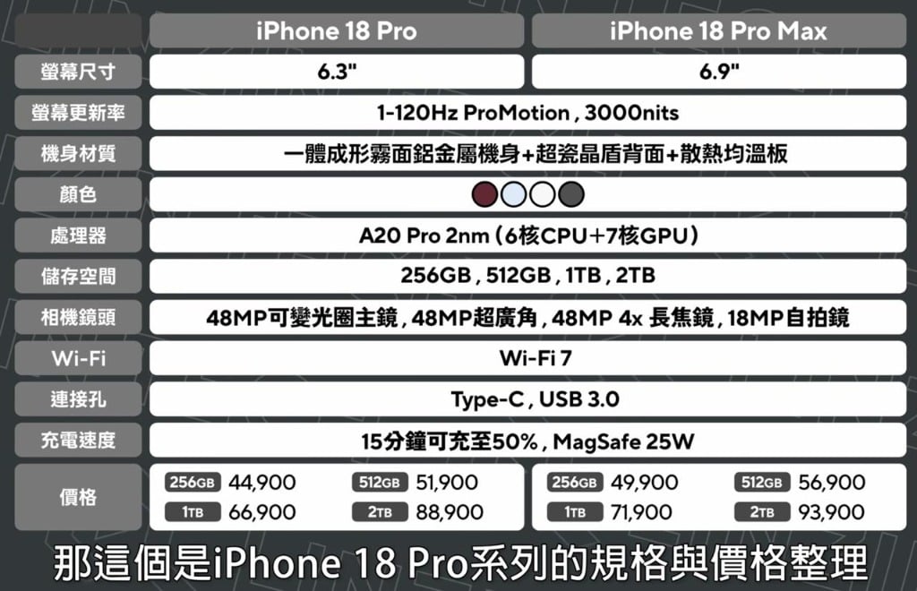 iPhone 18 Pro 與 iPhone 18 Pro Max 規格與台灣售價整理