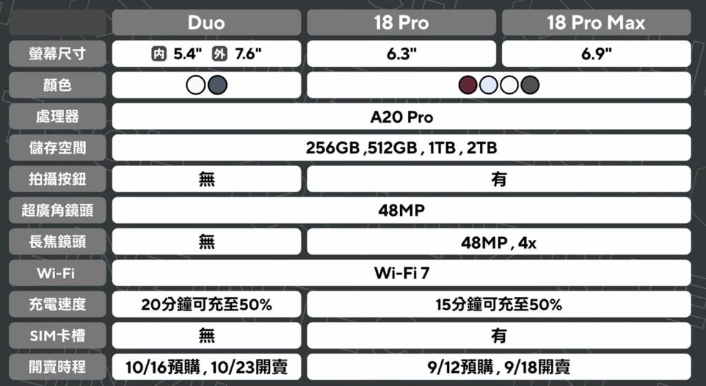 iPhone Duo 與 iPhone 18 Pro / Pro Max 規格橫向對照表